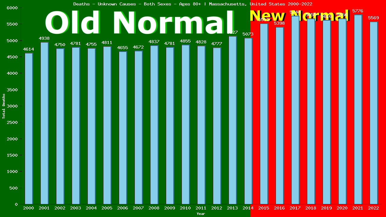 Graph showing Deaths - Unknown Causes - Elderly Men And Women - Aged 80+ | Massachusetts, United-states